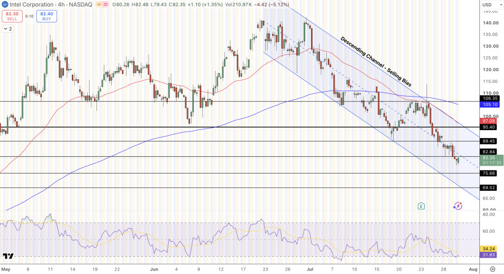 Intel Price Chart - Source: Tradingview