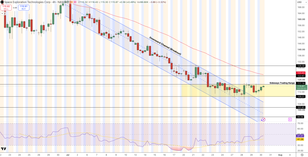 SpaceX Price Chart - Source: Tradingview