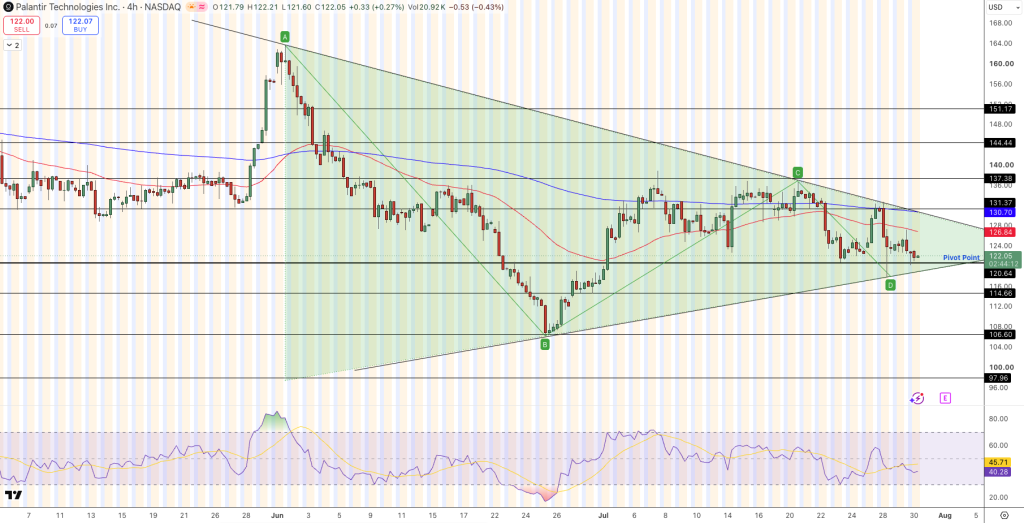 Palantir Stock Price Chart - Source: Tradingview