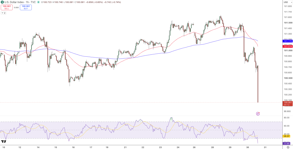 Dollar Price Chart - Source: Tradingview