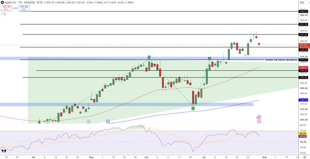 Apple (AAPL) Stock Price Chart - Source: Tradingview