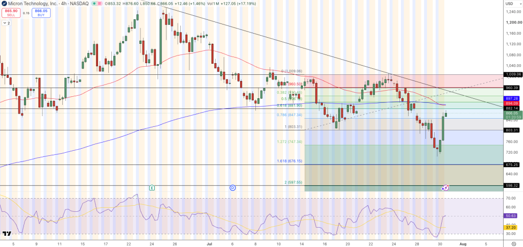Micron (MU) Stock Price Chart - Source: Tradingview