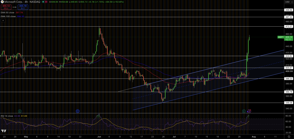 MSFT Price Chart - Source: Tradingview