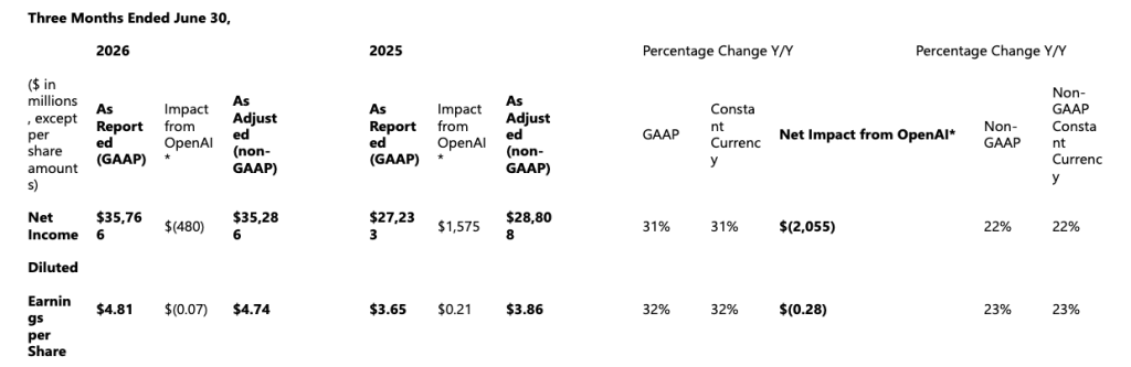 Microsoft Cloud and AI strength fuels fourth quarter results