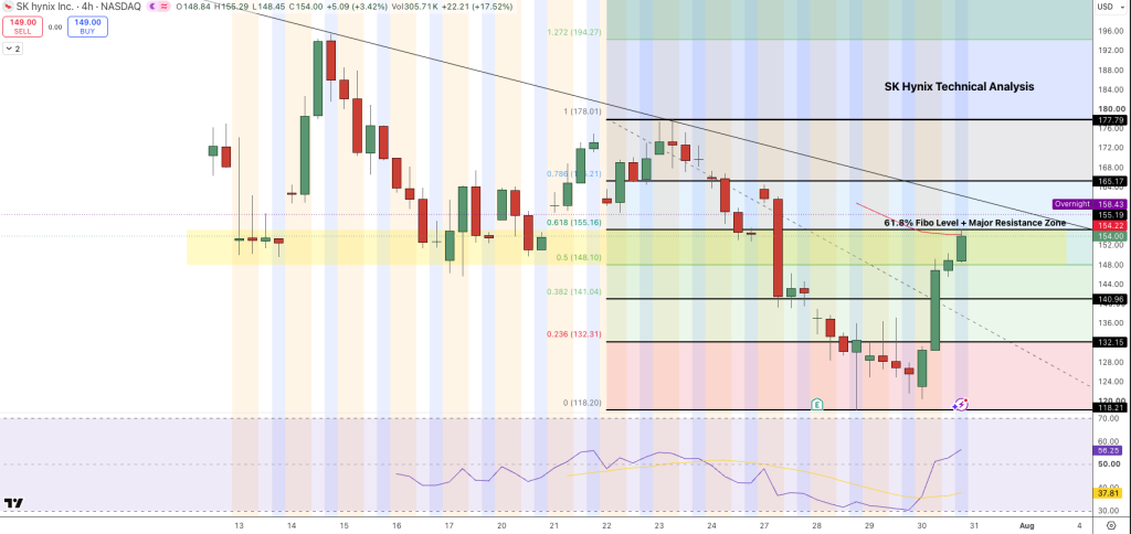 SK hynix Stock Price Chart - Source: Tradingview