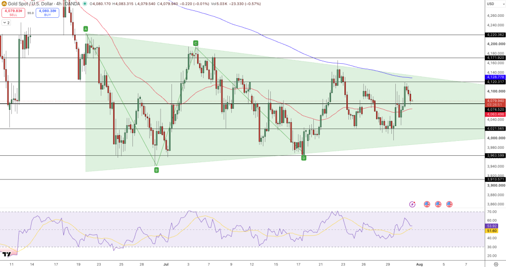 GOLD Price Chart - Source: Tradingview