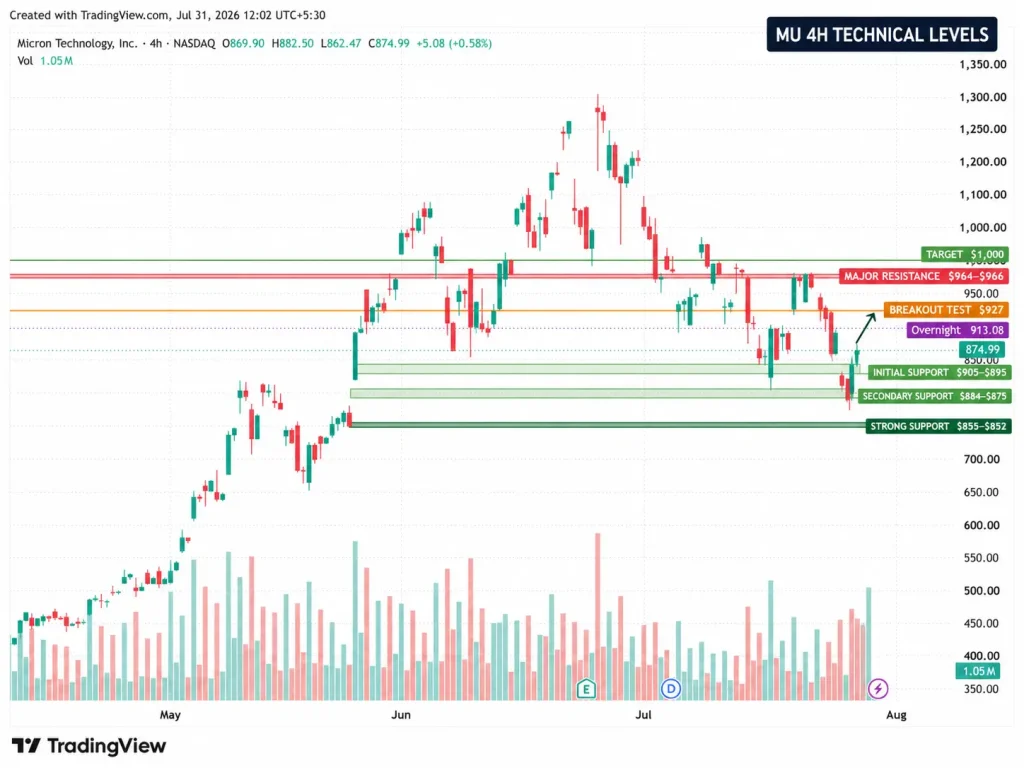 Micron Stock Surges Toward $927 as AI Memory Shortage Revives the Bull Case