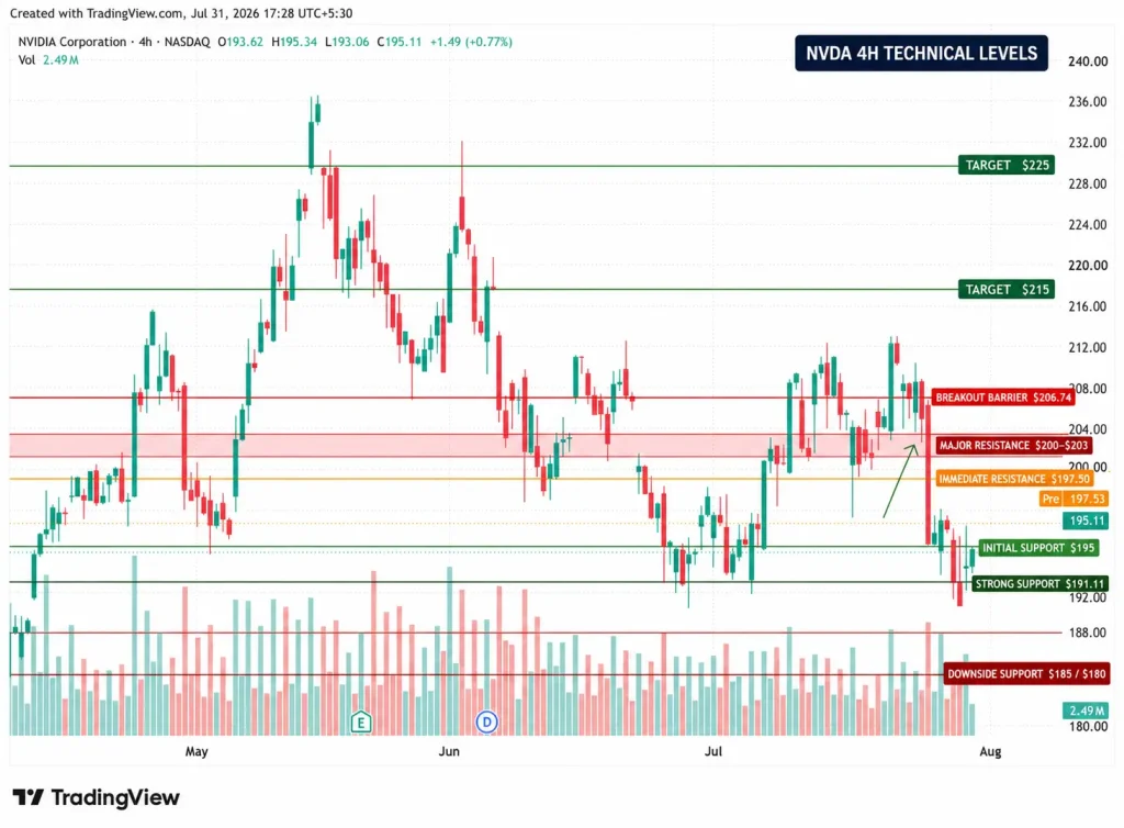 Nvidia Stock Rebounds Toward $200 as Cathie Wood Buys the Dip, but OpenAI Risk Looms