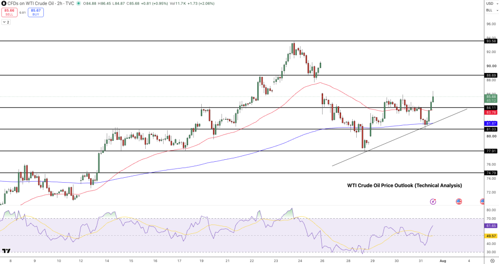 WTI Price Chart - Source: Tradingview