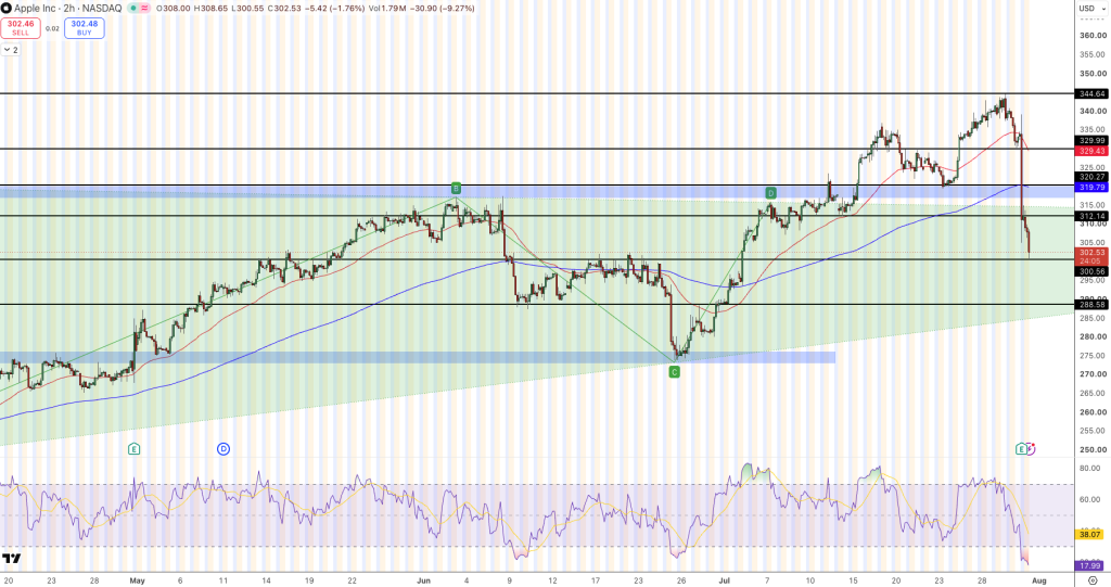 AAPL Price Chart - Source: Tradingview