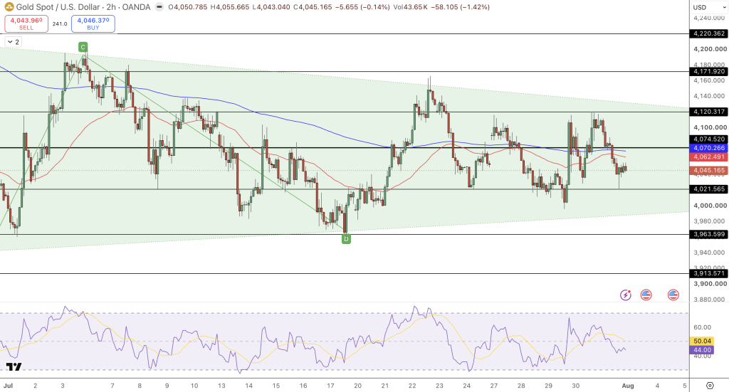 GOLD Price Chart - Source: Tradingview