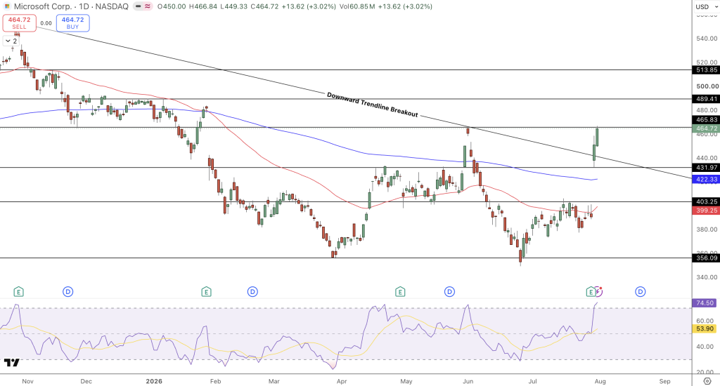 Microsoft Price Chart - Source: Tradingview
