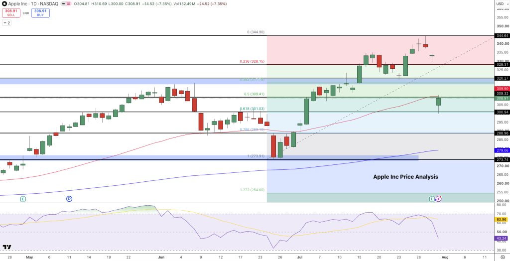 AAPL Price Forecast - Source: Tradingview