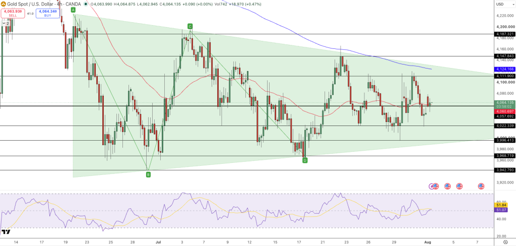 GOLD Price Chart - Source: Tradingview