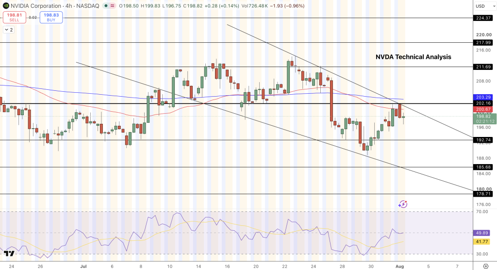 NVIDIA Price Chart - Source: Tradingview