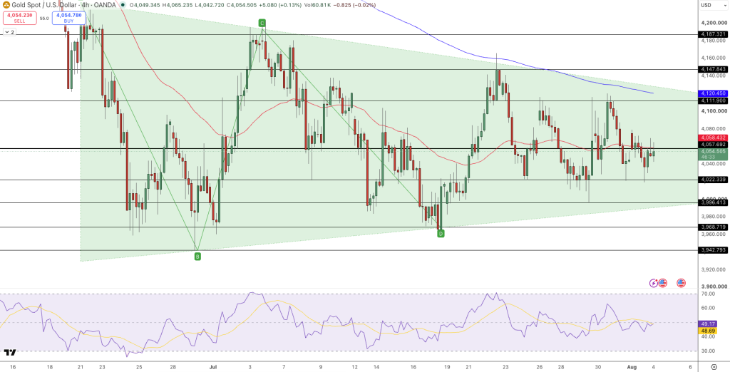 GOLD Price Chart - Source: Tradingview