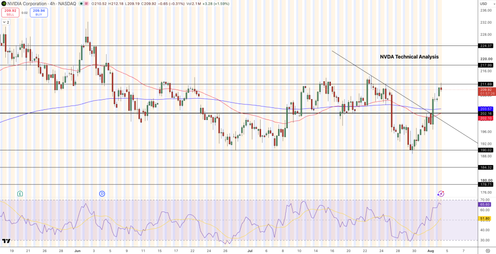 NVDA Price Chart - Source: Tradingview