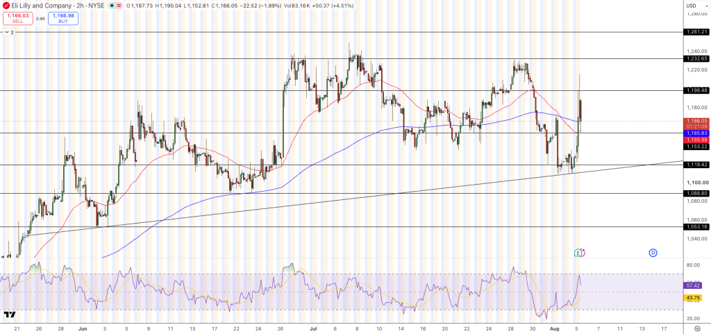 Eli Lilly Stock Price Chart - Source: Tradingview
