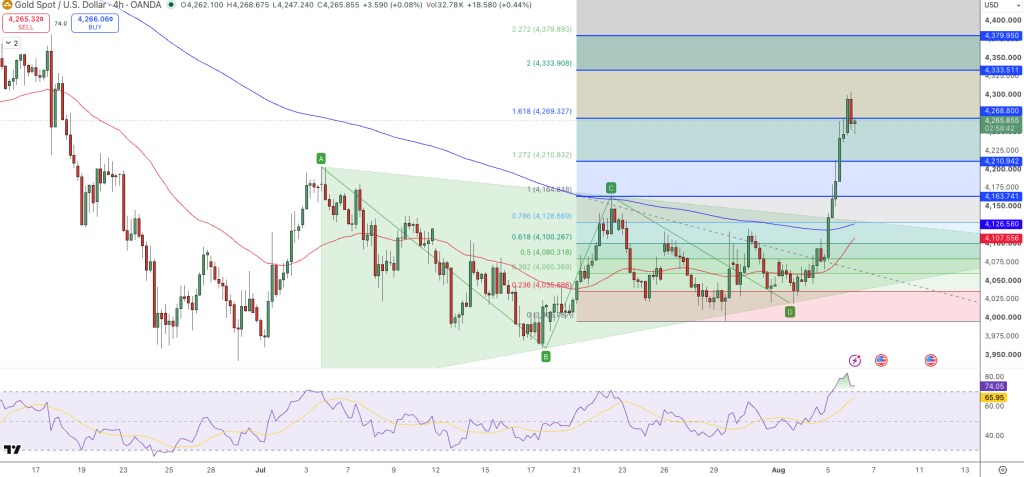 GOLD Price Chart - Source: Tradingview