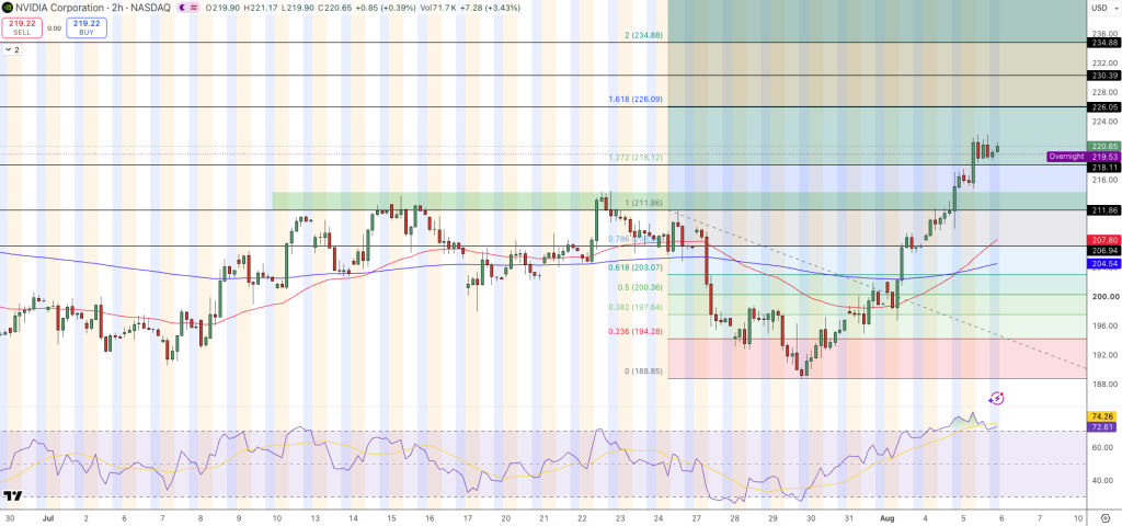 NVIDIA Stock Price Chart - Source: Tradingview