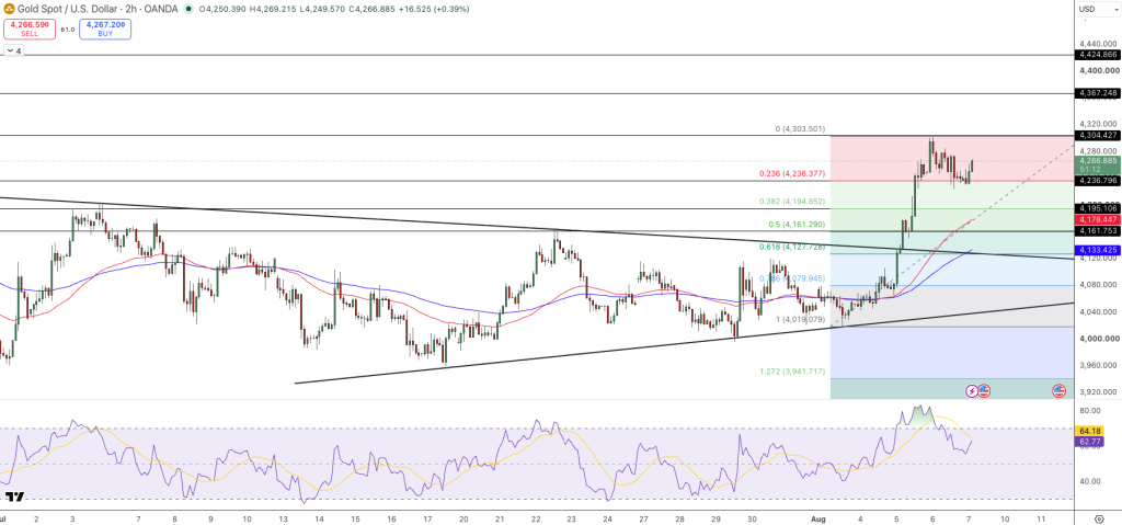 GOLD Price Chart - Source: Tradingview