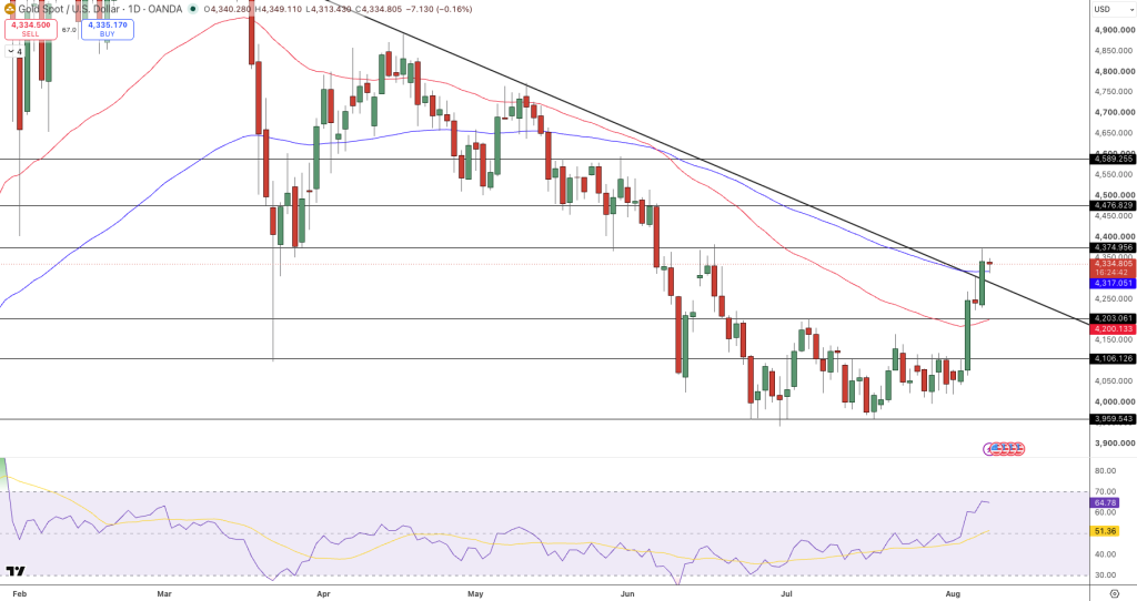 GOLD Price Chart - Source: Tradingview