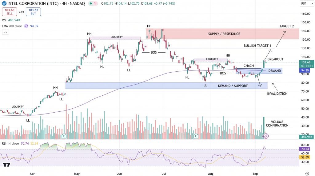 Intel Stock Price Chart - Source: Tradingview