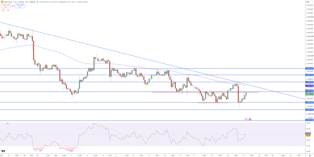 GOLD Price Chart - Source: Tradingview