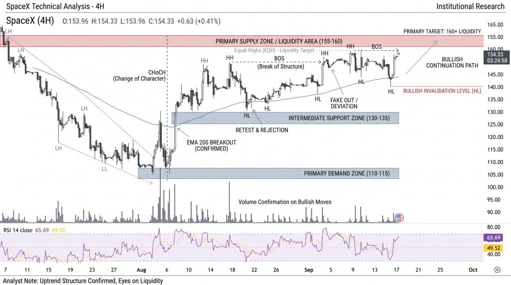 SpaceX Stock Price Chart - Source: Tradingview