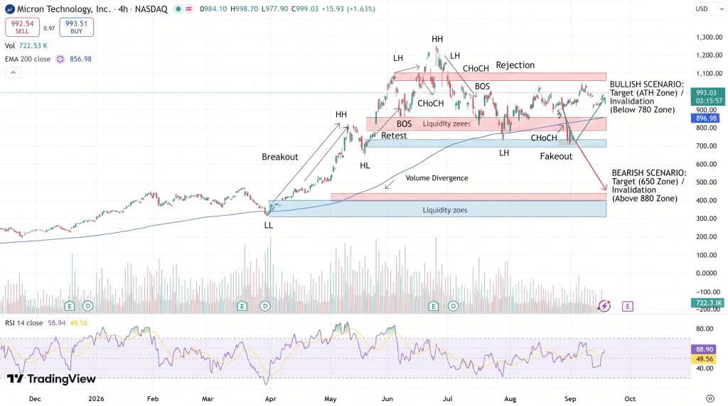 Micron Stock Price Chart - Source: Tradingview