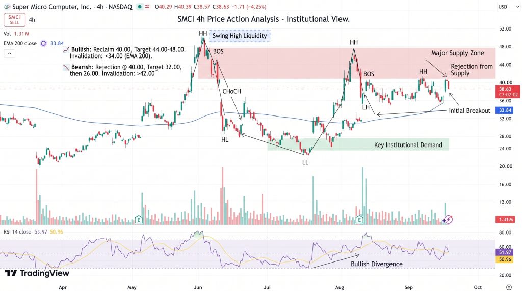 Super Micro Price Chart - Source: Tradingview