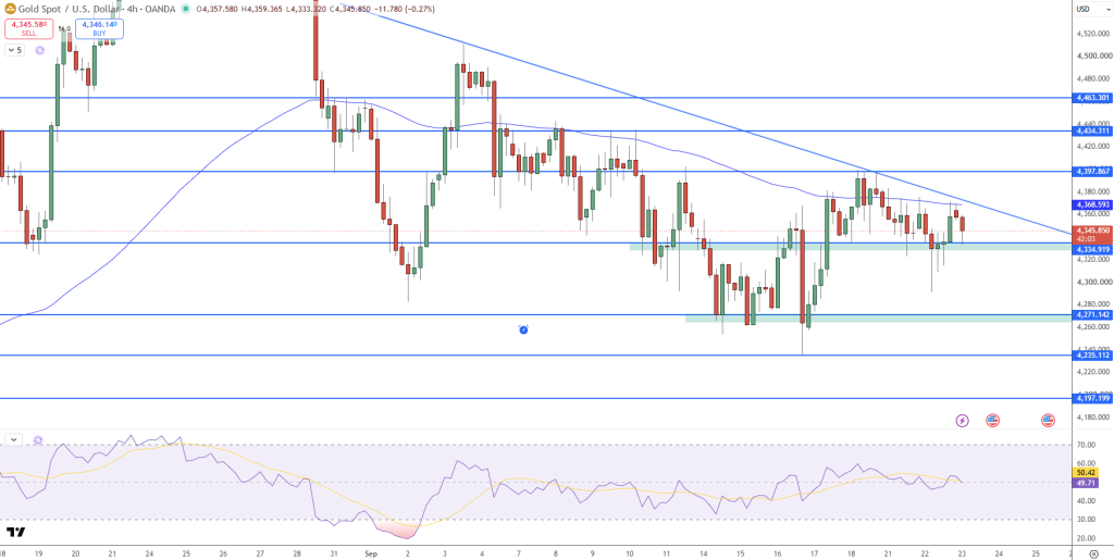 GOLD Price Chart - Source: Tradingview