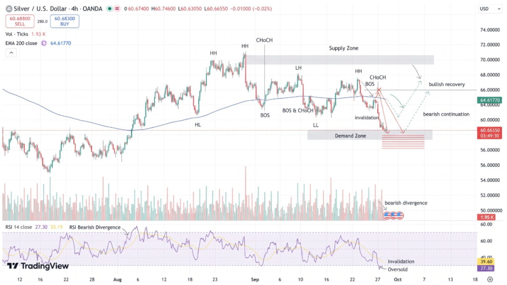 Silver Price Chart - Source: Tradingview