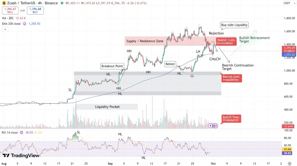 Zcash Price Chart - Source: Tradingview