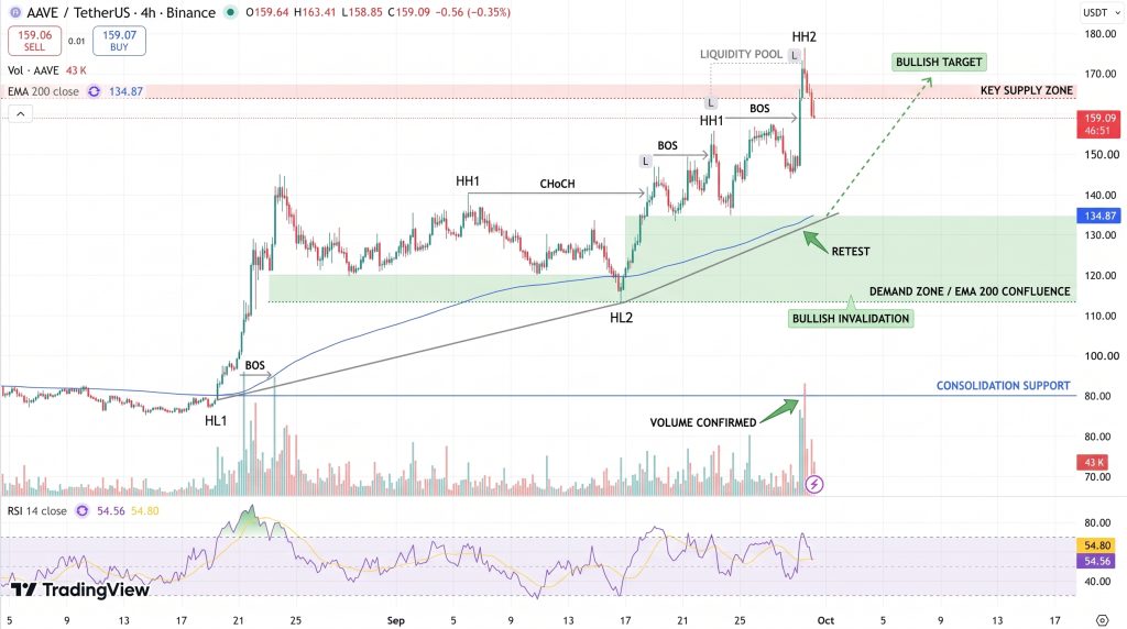 Aave Price Chart - Source: Tradingview