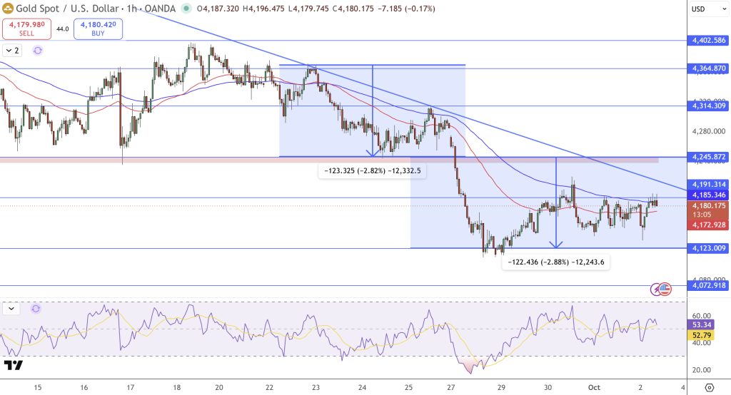 GOLD Price Chart - Source: Tradingview