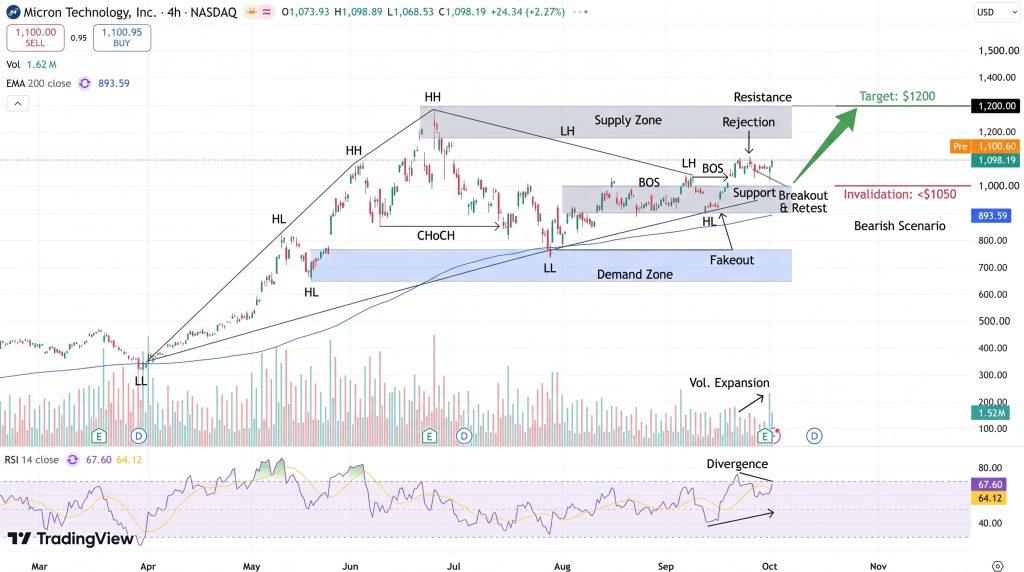 Micron Price Chart - Source: Tradingview