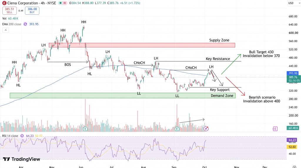 Ciena Stock Price Chart - Source: Tradingview