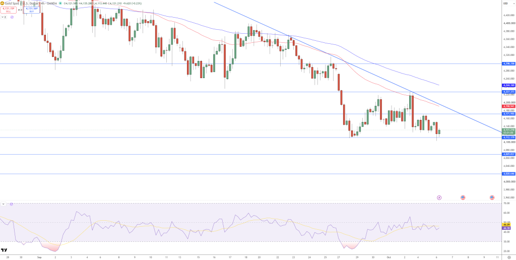 GOLD Price Chart - Source: Tradingview