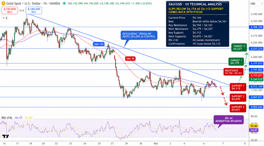 GOLD Price Chart - Source: Tradingview