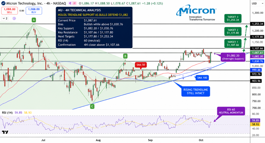 Micron Stock Price Chart - Source: Tradingview