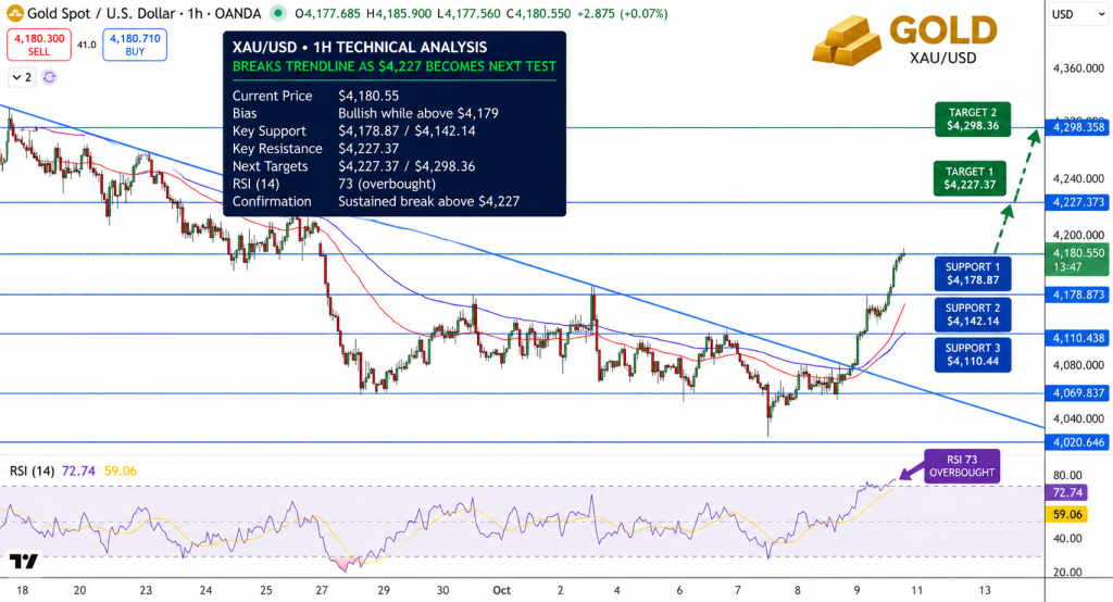 GOLD Price Chart - Source: Tradingview