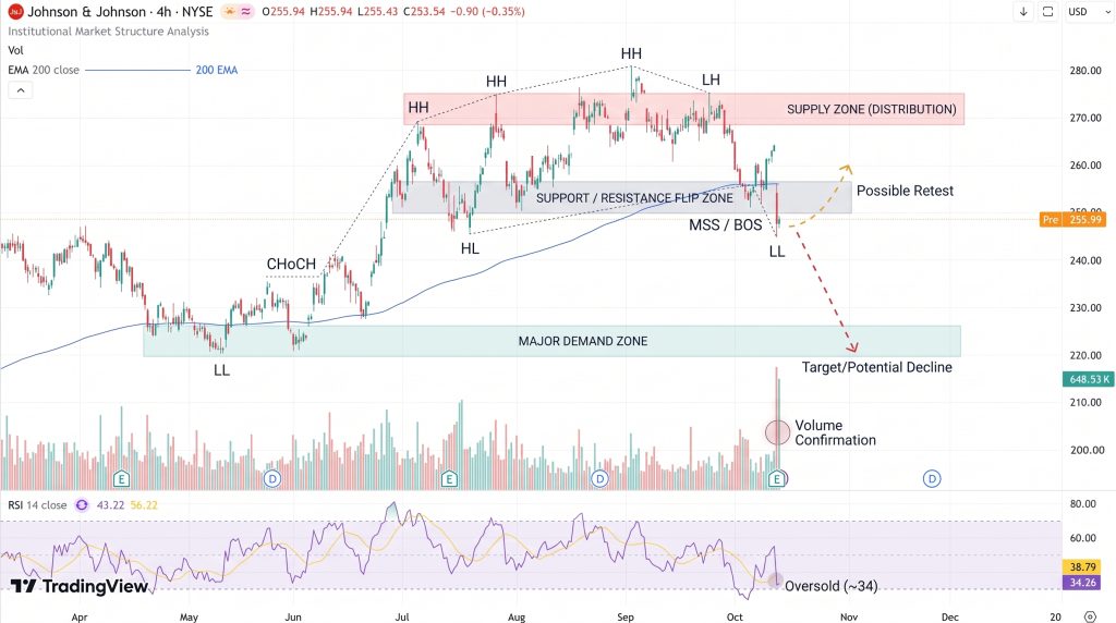 J&J Stock Price Chart - Source: Tradingview