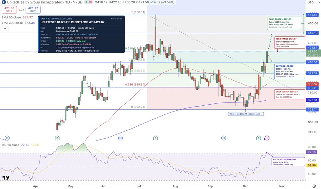 UnitedHealth Stock Price Chart - Source: Tradingview