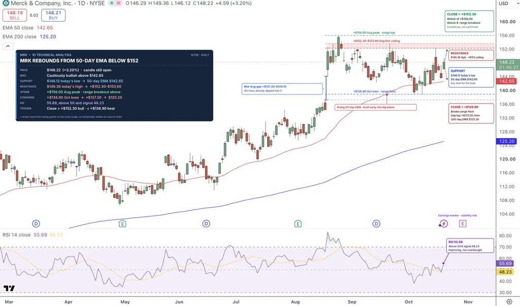 Merck Stock Price Chart - Source: Tradingview