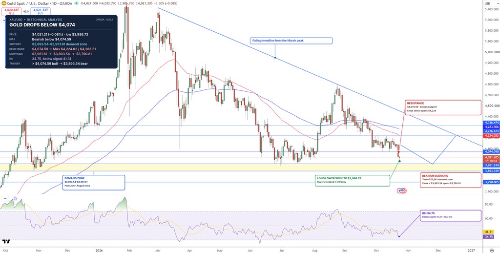 Gold Price Chart - Source: Tradingview