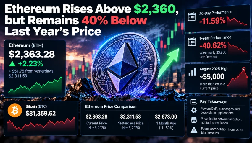 Ethereum Rises Above $2,360, but Remains 40% Below Last Year’s Price